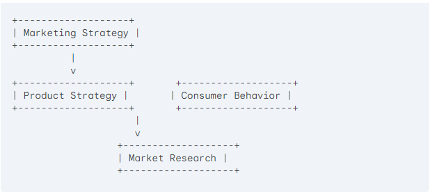 Marketing Strategies and Consumer Behavior